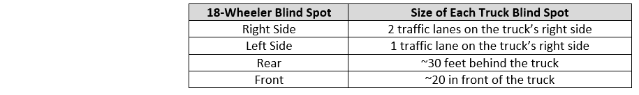 List of 18-wheeler blind spots